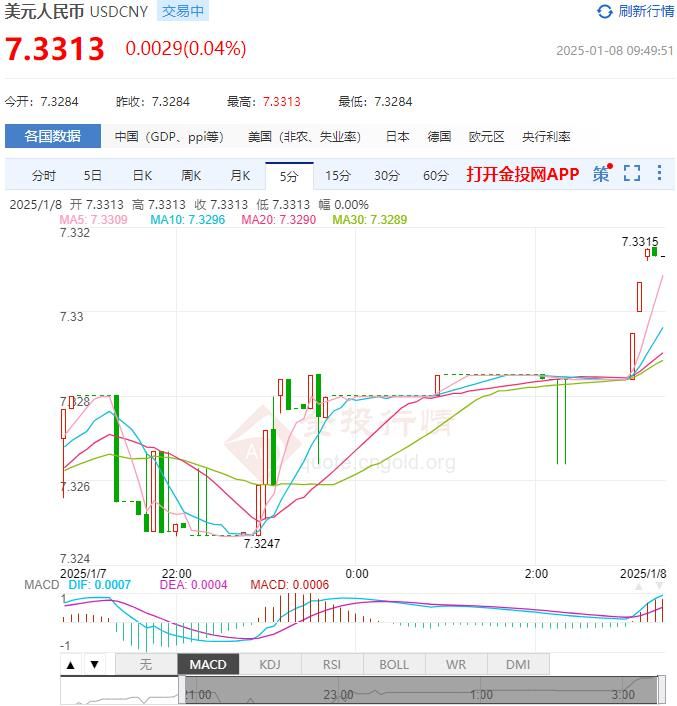 1月8日人民币对美元中间价报7.1887 较前一交易日下调8个基点(2025年01月08日)