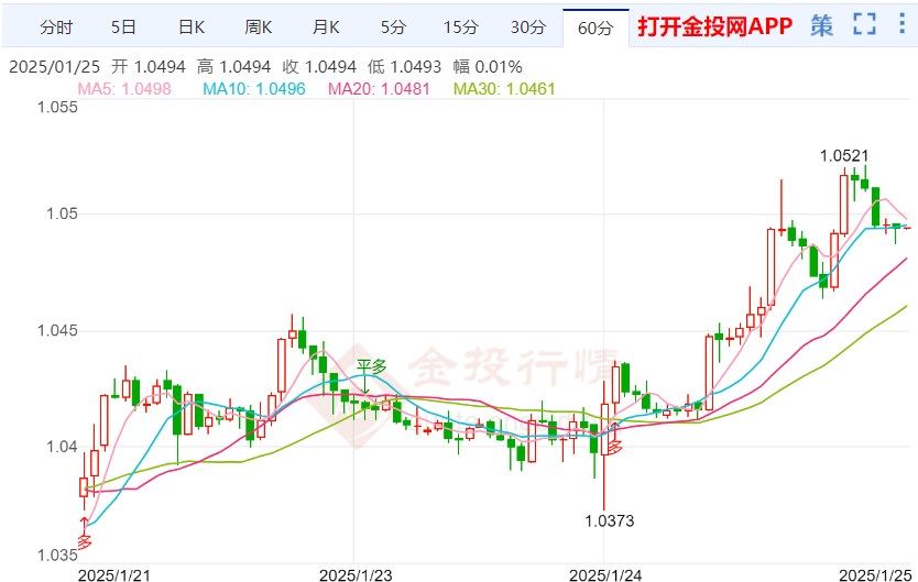 企业活动显现复苏迹象 欧元本周强劲反弹(2025年01月26日)