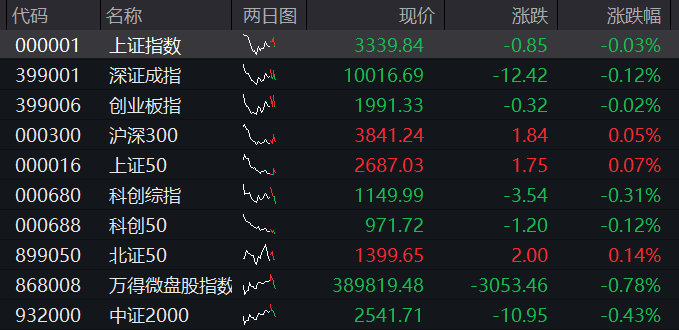 A股震荡盘整，核电板块拉升，恒科指冲高回落，小米涨3%，快手涨5%，国债集体下跌