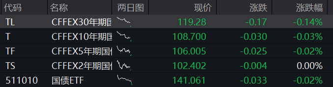 A股震荡盘整，核电板块拉升	，恒科指冲高回落，小米涨3%，快手涨5%	，国债集体下跌 - 图片3
