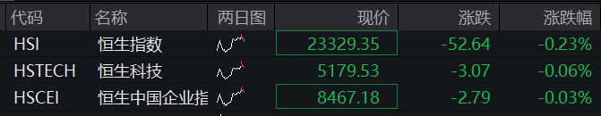 A股震荡盘整	，核电板块拉升，恒科指冲高回落，小米涨3%	，快手涨5%，国债集体下跌 - 图片2