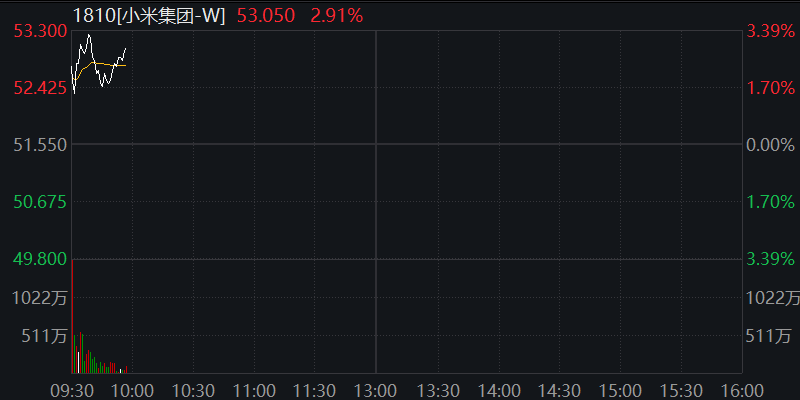 A股震荡盘整，核电板块拉升，恒科指冲高回落	，小米涨3%，快手涨5%，国债集体下跌 - 图片6