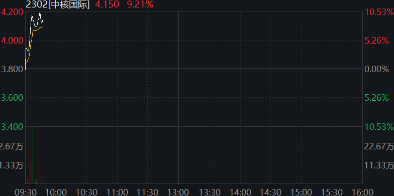 A股震荡盘整，核电板块拉升，恒科指冲高回落	，小米涨3%，快手涨5%，国债集体下跌 - 图片7