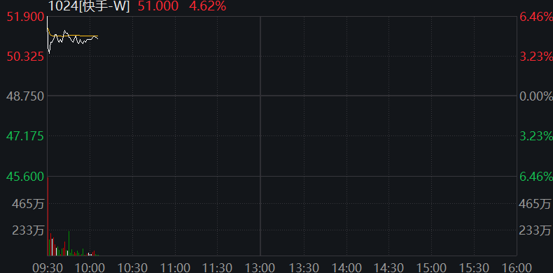 A股震荡盘整，核电板块拉升	，恒科指冲高回落，小米涨3%，快手涨5%	，国债集体下跌 - 图片5