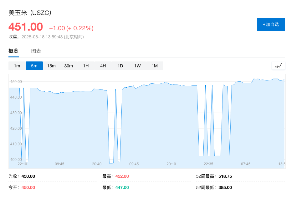 美玉米“丑照	”疯传，丰收预期遭质疑，玉米期货升至一周高点 - 图片2
