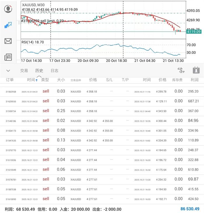 李茉馨：10.22黄金空超两百点，原油企稳反弹！