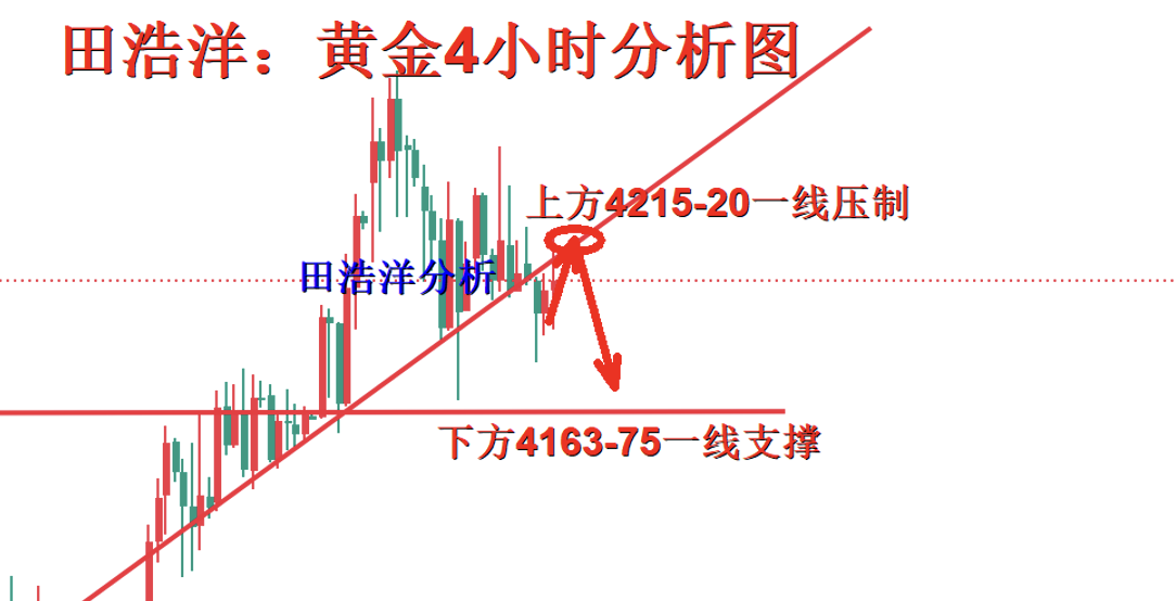 田浩洋：12.5黄金午夜保持区间操作，稳健把握住进场位置