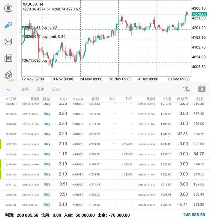 12.12黄金突破如期而至！