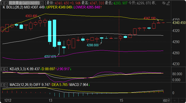 刘铭诚：12.15期货黄金原油实时行情解析及涨跌操作策略布局