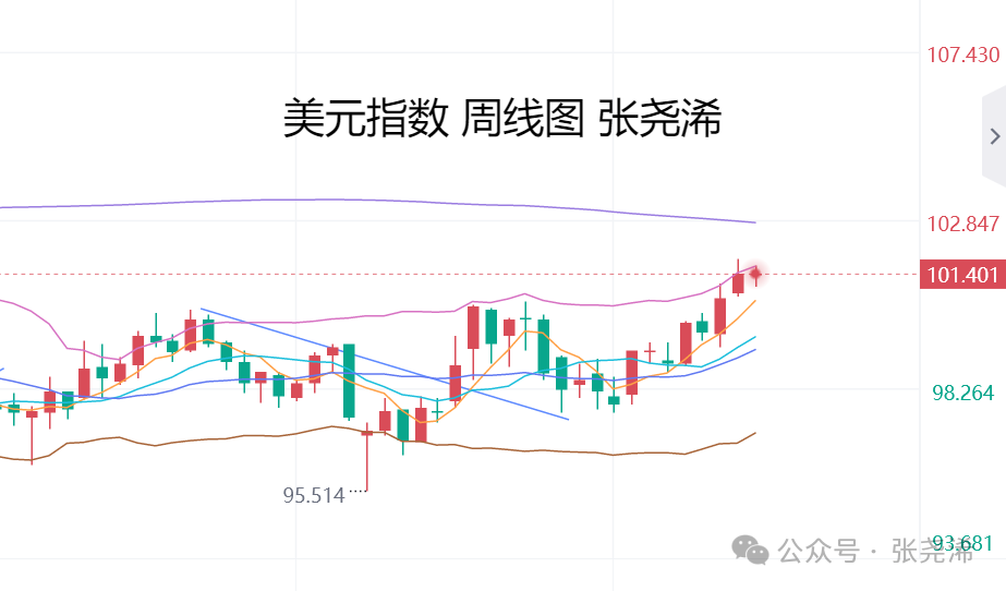 张尧浠：通胀减弱加非农助力	、金价仍偏向筑底回升前景
