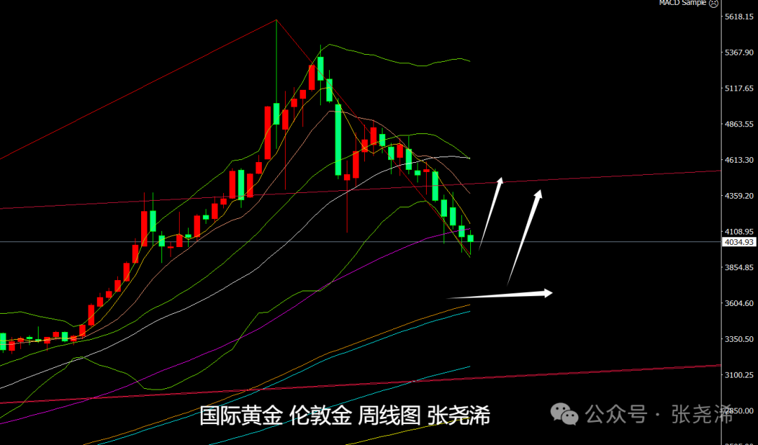 张尧浠：通胀减弱加非农助力、金价仍偏向筑底回升前景
