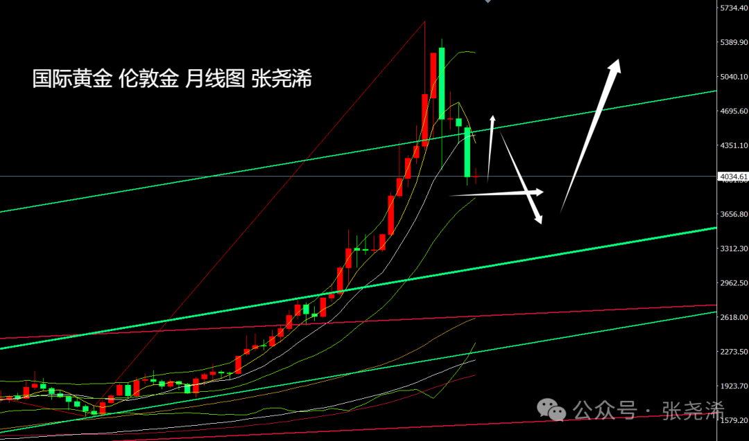 张尧浠：通胀减弱加非农助力、金价仍偏向筑底回升前景